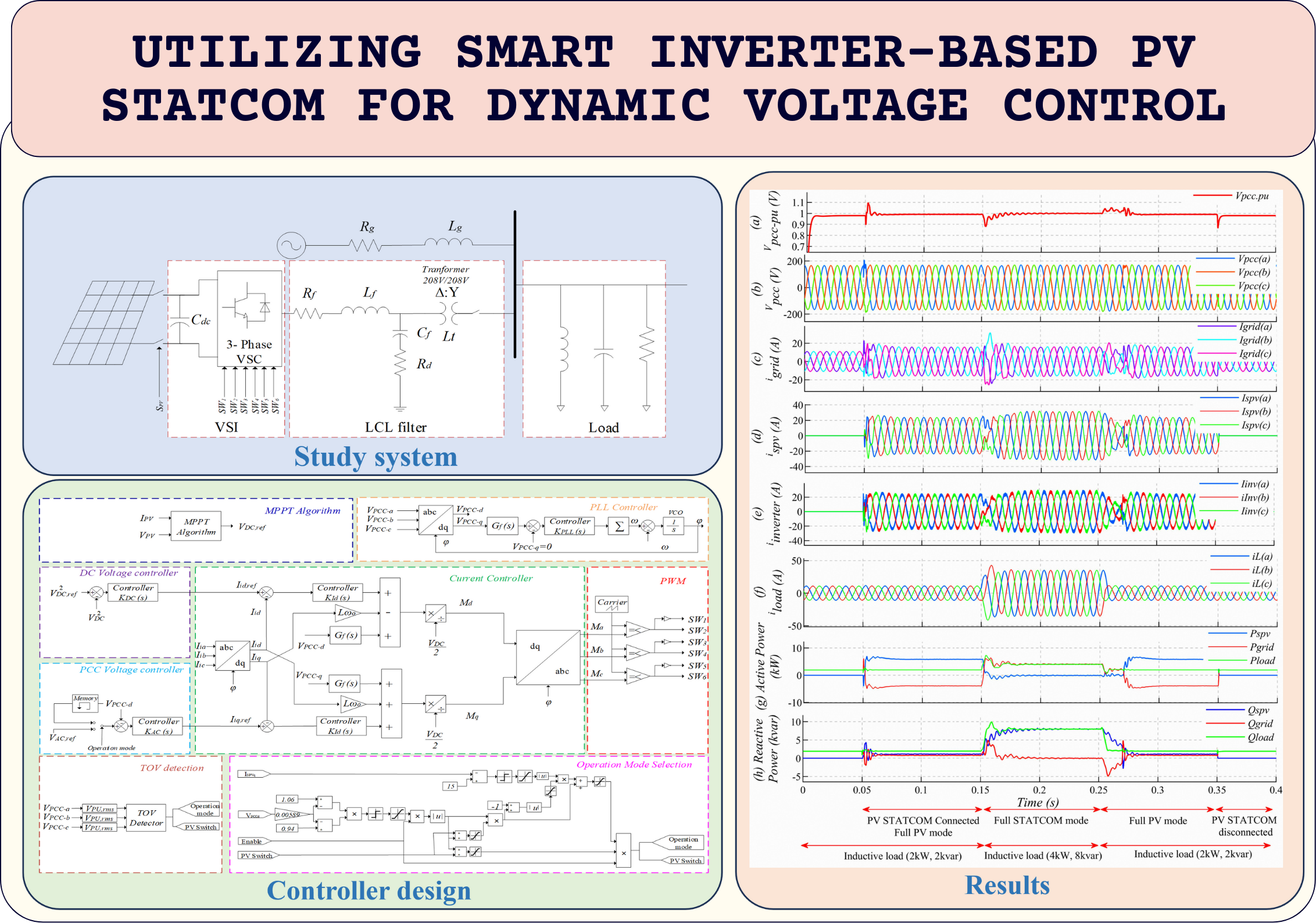 Smart Inverter based PV STATCOM